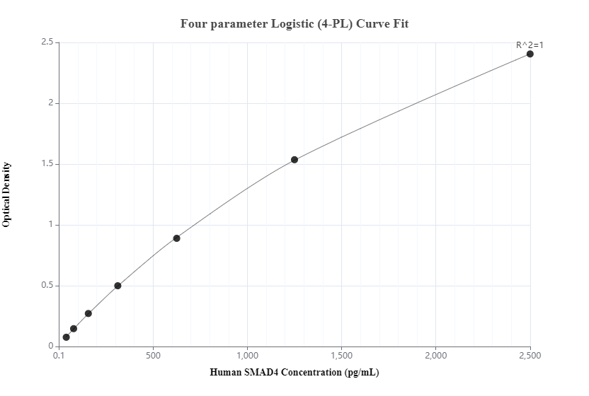 Sandwich ELISA standard curve of MP00267-4